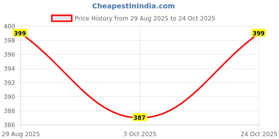 myntra.com V-Mart Spread Collar Long Sleeves Cotton Shirt v-mart Price History Graph from 29 Aug 2025 to 24 Oct 2025