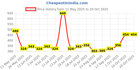 myntra.com V-Mart Spread Collar Long Sleeves Formal Shirt v-mart Price History Graph from 11 May 2025 to 20 Oct 2025