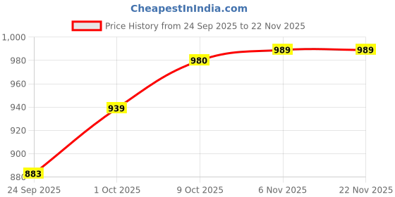 myntra.com V-Mart Spread Collar Tailored Jacket v-mart Price History Graph from 24 Sep 2025 to 22 Nov 2025