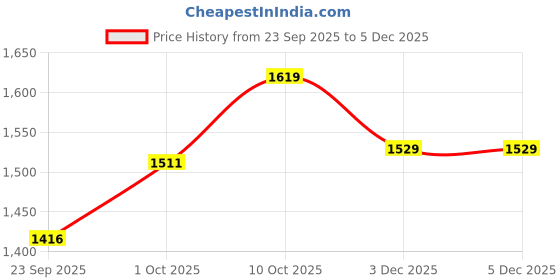 myntra.com V-Mart Stand Collar Bomber Jacket v-mart Price History Graph from 23 Sep 2025 to 5 Dec 2025