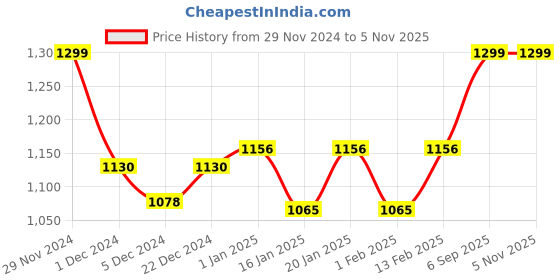 myntra.com V-Mart Stand Collar Lightweight Longline Padded Jacket v-mart Price History Graph from 29 Nov 2024 to 4 Nov 2025