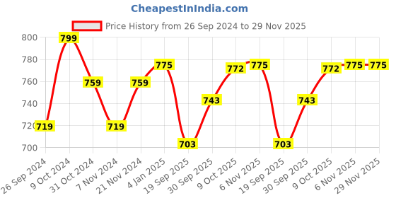 myntra.com V-Mart Striped Cotton Front-Open Sweatshirt v-mart Price History Graph from 26 Sep 2024 to 29 Nov 2025