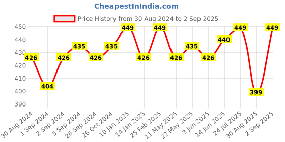 myntra.com V-Mart Striped Cotton Polo Collar T-shirt v-mart Price History Graph from 30 Aug 2024 to 2 Sep 2025