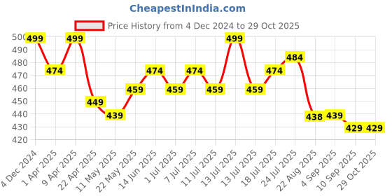 myntra.com V-Mart Striped Cotton Top v-mart Price History Graph from 4 Dec 2024 to 28 Oct 2025