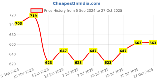 myntra.com V-Mart Striped Henley Neck Short Sleeves Cotton Slim Fit T-shirt v-mart Price History Graph from 5 Sep 2024 to 27 Oct 2025