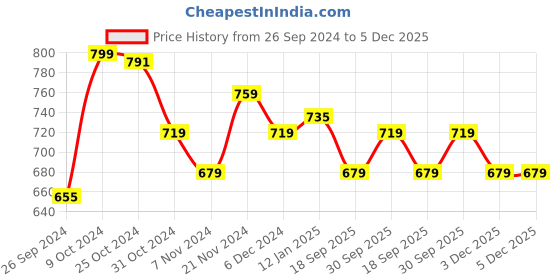 myntra.com V-Mart Striped Hooded Pullover Sweatshirt v-mart Price History Graph from 26 Sep 2024 to 5 Dec 2025