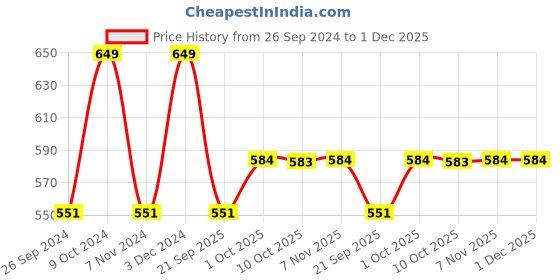 myntra.com V-Mart Striped Long Sleeves Pullover v-mart Price History Graph from 26 Sep 2024 to 30 Nov 2025