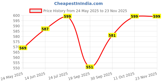 myntra.com V-Mart Striped Mandarin Collar Straight Kurta With Pyjamas v-mart Price History Graph from 24 May 2025 to 23 Nov 2025