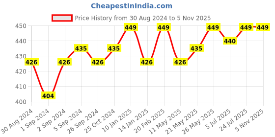 myntra.com V-Mart Striped Polo Collar Cotton T-shirt v-mart Price History Graph from 30 Aug 2024 to 2 Nov 2025
