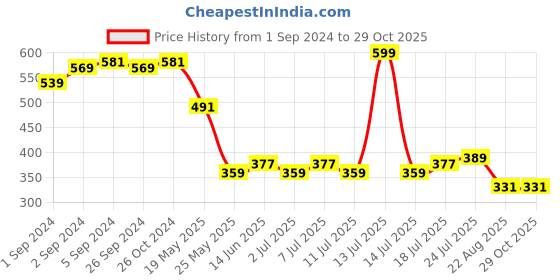 myntra.com V-Mart Striped Polo Collar Cotton T-shirt v-mart Price History Graph from 1 Sep 2024 to 28 Oct 2025