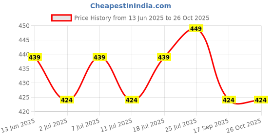 myntra.com V-Mart Striped Polo Collar Cotton T-shirt v-mart Price History Graph from 13 Jun 2025 to 25 Oct 2025