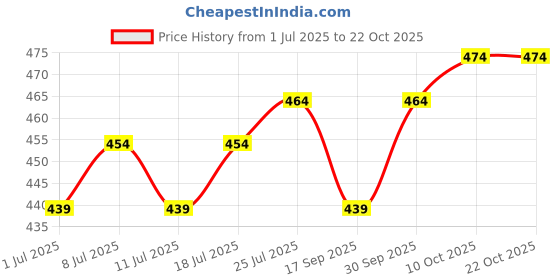 myntra.com V-Mart Striped Polo Collar Extended Sleeves Pockets T-shirt v-mart Price History Graph from 1 Jul 2025 to 21 Oct 2025