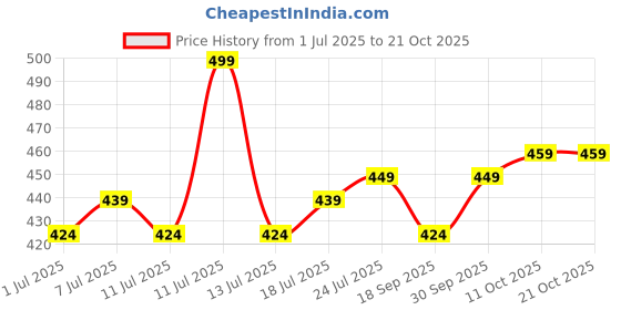 myntra.com V-Mart Striped Polo Collar Monochrome Pockets T-shirt v-mart Price History Graph from 1 Jul 2025 to 21 Oct 2025