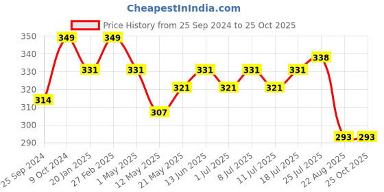 myntra.com V-Mart Striped Polo Collar Short Sleeves Casual T-shirt v-mart Price History Graph from 25 Sep 2024 to 25 Oct 2025
