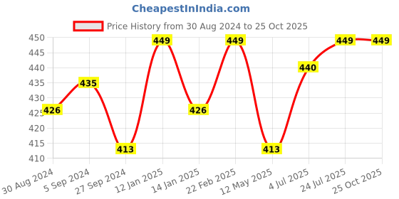 myntra.com V-Mart Striped Polo Collar Short Sleeves Cotton Casual T-shirt v-mart Price History Graph from 30 Aug 2024 to 24 Oct 2025