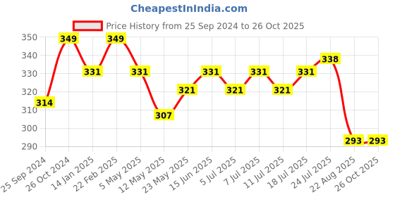 myntra.com V-Mart Striped Polo Collar Short Sleeves Cotton Casual T-shirt v-mart Price History Graph from 25 Sep 2024 to 26 Oct 2025