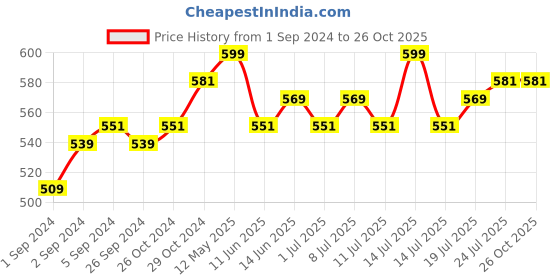 myntra.com V-Mart Striped Polo Collar Short Sleeves Cotton T-shirt v-mart Price History Graph from 1 Sep 2024 to 25 Oct 2025
