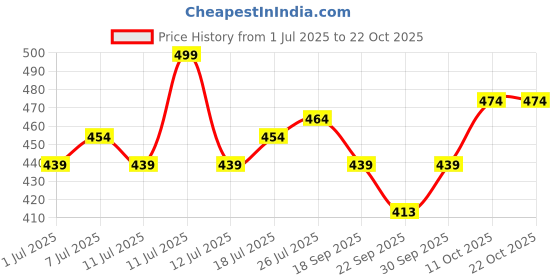 myntra.com V-Mart Striped Polo Collar Short Sleeves Cotton T-shirt v-mart Price History Graph from 1 Jul 2025 to 21 Oct 2025