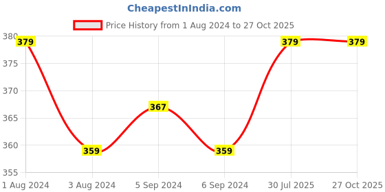 myntra.com V-Mart Striped Polo Collar Short Sleeves Slim Fit cotton T-shirt v-mart Price History Graph from 1 Aug 2024 to 27 Oct 2025