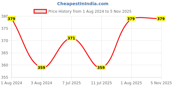 myntra.com V-Mart Striped Polo Collar Short Sleeves Slim Fit T-shirt v-mart Price History Graph from 1 Aug 2024 to 1 Nov 2025