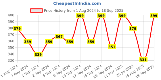 myntra.com V-Mart Striped Polo Collar Short Sleeves Slim Fit T-shirt v-mart Price History Graph from 1 Aug 2024 to 18 Sep 2025