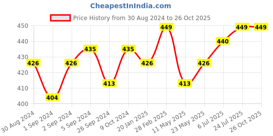 myntra.com V-Mart Striped Polo Collar Short Sleeves T-shirt v-mart Price History Graph from 30 Aug 2024 to 26 Oct 2025
