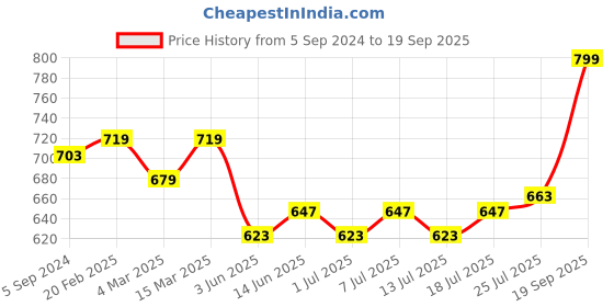 myntra.com V-Mart Striped Polo Collar Slim Fit Cotton T-shirt v-mart Price History Graph from 5 Sep 2024 to 19 Sep 2025