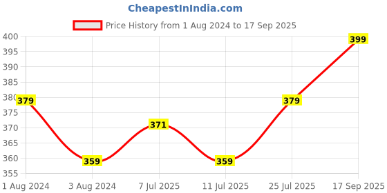 myntra.com V-Mart Striped Polo Collar Slim Fit T-shirt v-mart Price History Graph from 1 Aug 2024 to 17 Sep 2025