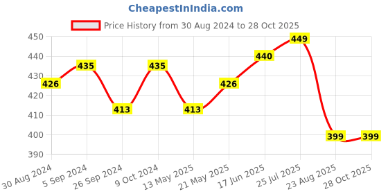 myntra.com V-Mart Striped Polo Collar T-shirt v-mart Price History Graph from 30 Aug 2024 to 28 Oct 2025