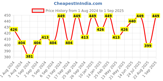 myntra.com V-Mart Striped Polo Collar T-shirt v-mart Price History Graph from 1 Aug 2024 to 1 Sep 2025