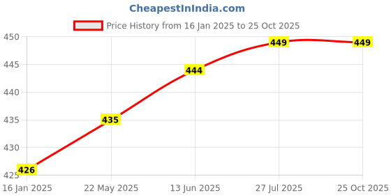 myntra.com V-Mart Striped Polo Collar T-shirt v-mart Price History Graph from 16 Jan 2025 to 25 Oct 2025