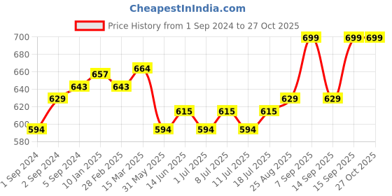 myntra.com V-Mart Striped Printed Polo Collar Short Sleeves Regular Fit T-shirt v-mart Price History Graph from 1 Sep 2024 to 27 Oct 2025