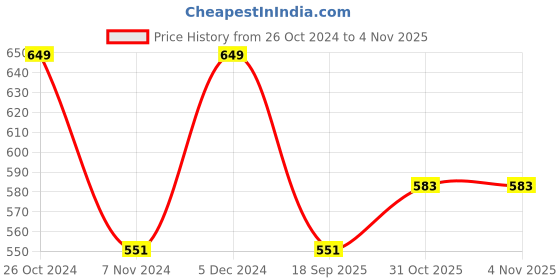 myntra.com V-Mart Striped Round Neck Pullover Sweatshirt v-mart Price History Graph from 26 Oct 2024 to 31 Oct 2025