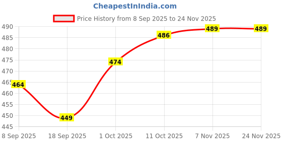 myntra.com V-Mart Striped Round Neck Pure Cotton Top With Trouser v-mart Price History Graph from 8 Sep 2025 to 24 Nov 2025