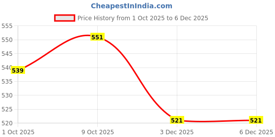 myntra.com V-Mart Tartan Checks Checked Spread Collar Cotton Casual Shirt v-mart Price History Graph from 1 Oct 2025 to 5 Dec 2025