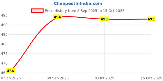 myntra.com V-Mart Textured Round Neck T-Shirt With Trouser v-mart Price History Graph from 8 Sep 2025 to 14 Oct 2025
