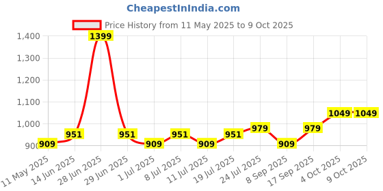 myntra.com V-Mart Tie & Dyed Embroidered Tunic with Trouser v-mart Price History Graph from 11 May 2025 to 8 Oct 2025