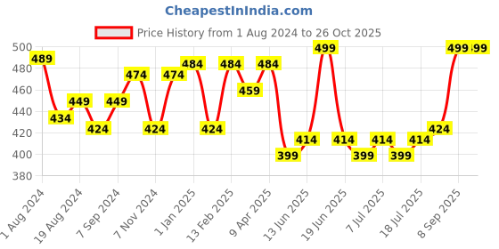 myntra.com V-Mart Tie-Up Neck Cotton Top v-mart Price History Graph from 1 Aug 2024 to 26 Oct 2025