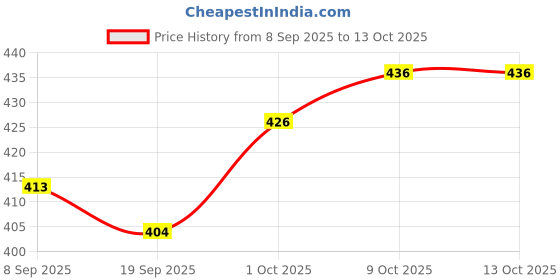 myntra.com V-Mart Tie-Up Neck Puff Sleeve Ruffle A-Line Top v-mart Price History Graph from 8 Sep 2025 to 12 Oct 2025