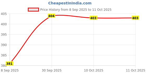 myntra.com V-Mart Top v-mart Price History Graph from 8 Sep 2025 to 10 Oct 2025