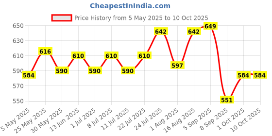 myntra.com V-Mart Top v-mart Price History Graph from 5 May 2025 to 10 Oct 2025
