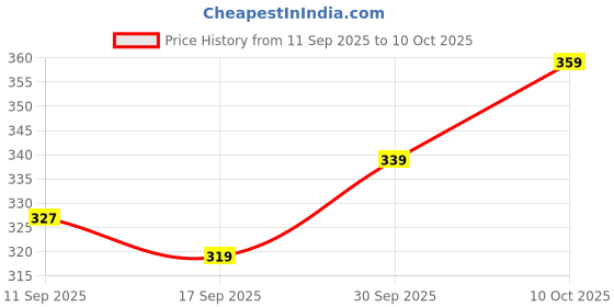 myntra.com V-Mart Top v-mart Price History Graph from 11 Sep 2025 to 10 Oct 2025