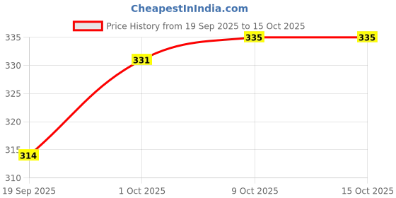 myntra.com V-Mart Top v-mart Price History Graph from 19 Sep 2025 to 14 Oct 2025