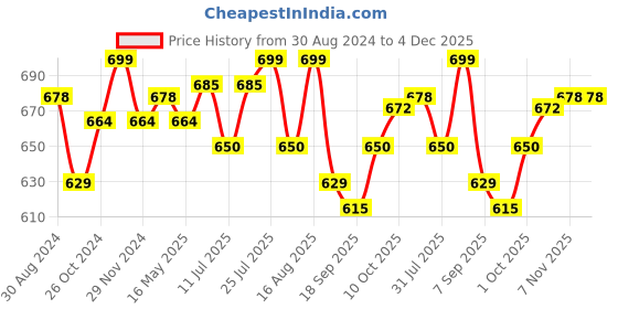 myntra.com V-Mart Tropical Print Off-Shoulder Puff Sleeve Fit & Flare Midi Dress v-mart Price History Graph from 30 Aug 2024 to 4 Dec 2025