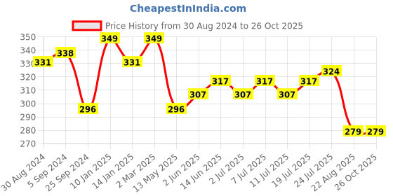 myntra.com V-Mart Tropical Printed Drop-Shoulder Sleeves Cotton T-shirt v-mart Price History Graph from 30 Aug 2024 to 26 Oct 2025