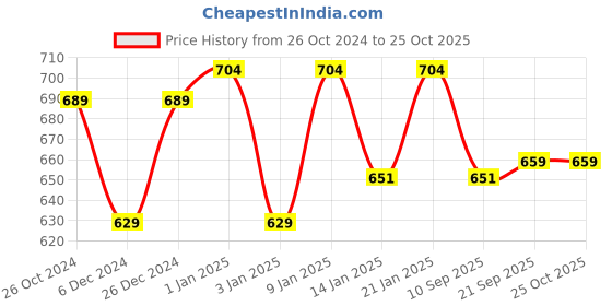 myntra.com V-Mart Turtle Neck Fuzzy Cotton Pullover v-mart Price History Graph from 26 Oct 2024 to 25 Oct 2025