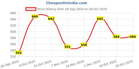 myntra.com V-Mart Turtle Neck Sweatshirt v-mart Price History Graph from 26 Sep 2024 to 29 Oct 2025