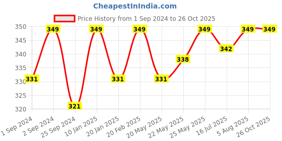 myntra.com V-Mart Typography Henley Neck T-shirt v-mart Price History Graph from 1 Sep 2024 to 26 Oct 2025
