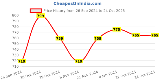 myntra.com V-Mart Typography Printed Acrylic Sweatshirt v-mart Price History Graph from 26 Sep 2024 to 23 Oct 2025