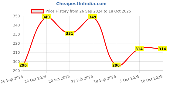 myntra.com V-Mart Typography Printed Cotton Pullover v-mart Price History Graph from 26 Sep 2024 to 17 Oct 2025